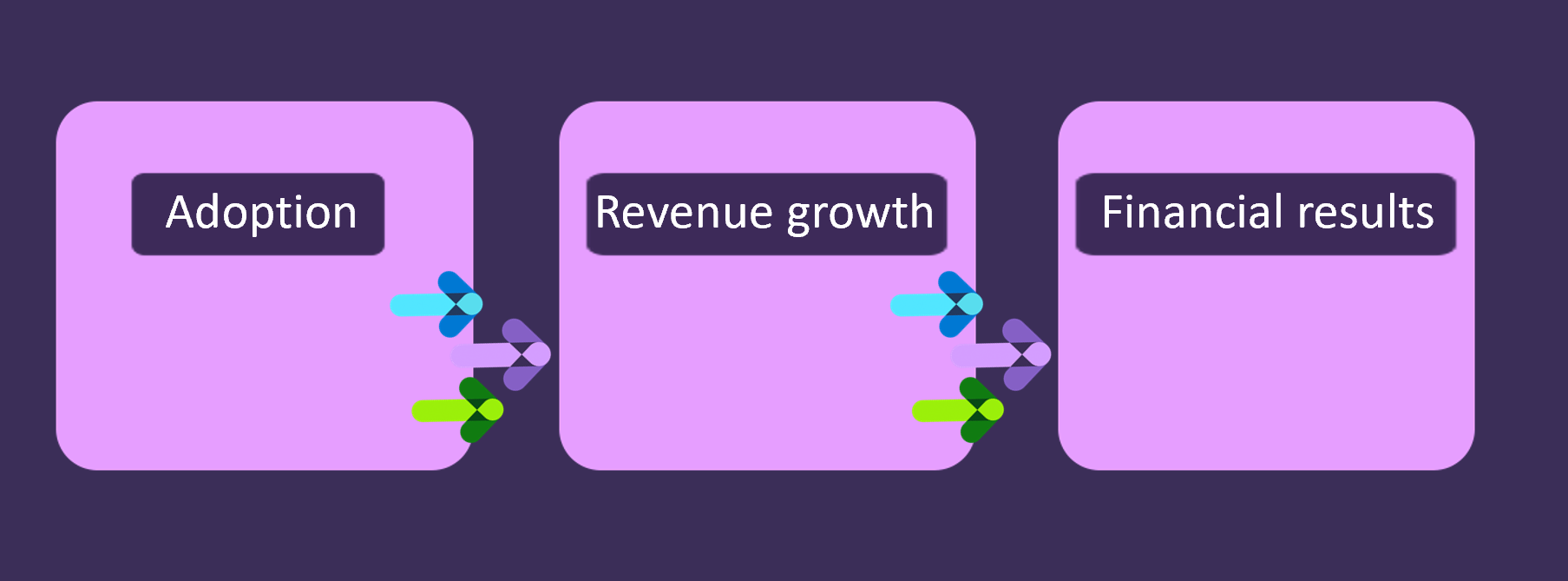 Este diagrama ilustra cómo la adopción conecta con los resultados financieros al repercutir en el crecimiento de los ingresos.