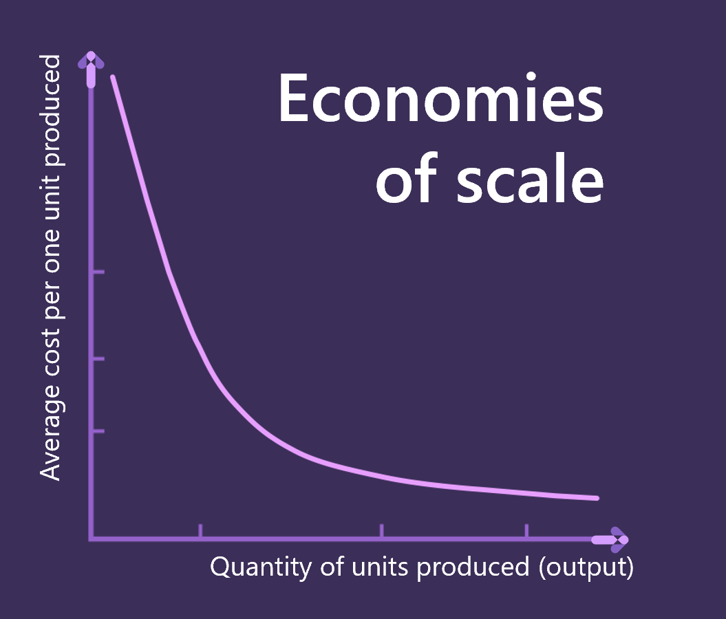 En este gráfico se muestra la disminución del precio por unidad en función de la cantidad de unidades producidas.