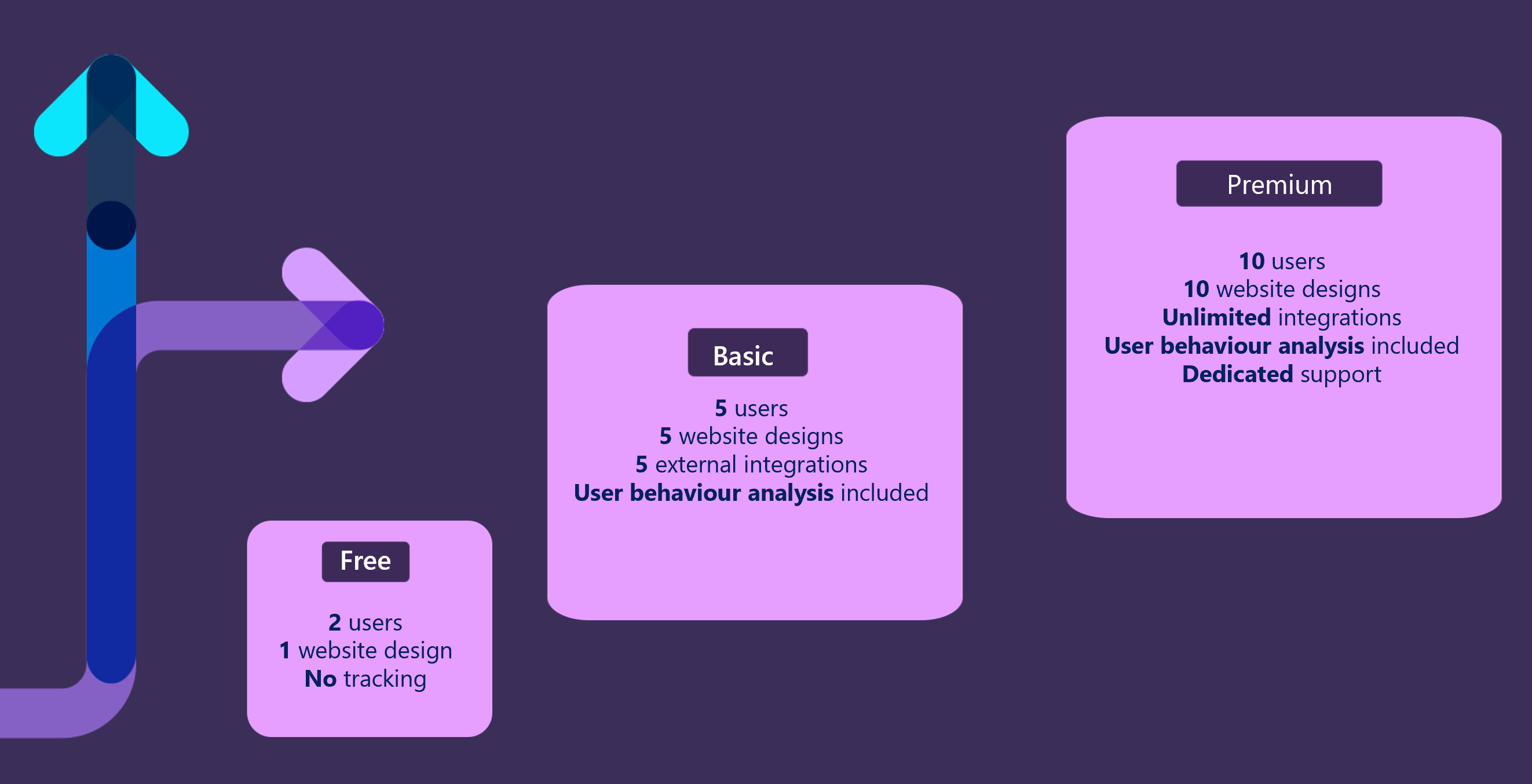 En este diagrama se muestran los precios progresivos de tres paquetes de Contoso que incluyen diferentes funcionalidades: Gratis, Básico y Premium.