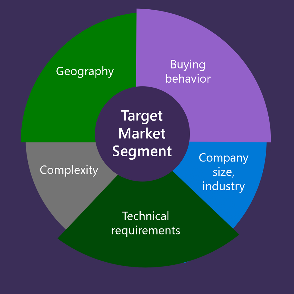 Ilustración de la definición del segmento de mercado objetivo, incluido el comportamiento de compra, el tamaño y el sector de la empresa, los requisitos técnicos, la complejidad y la geografía.