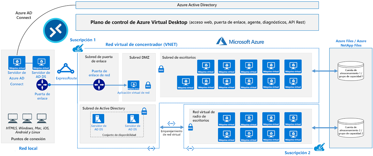 Diagrama de una arquitectura de servicio de Azure Virtual Desktop.