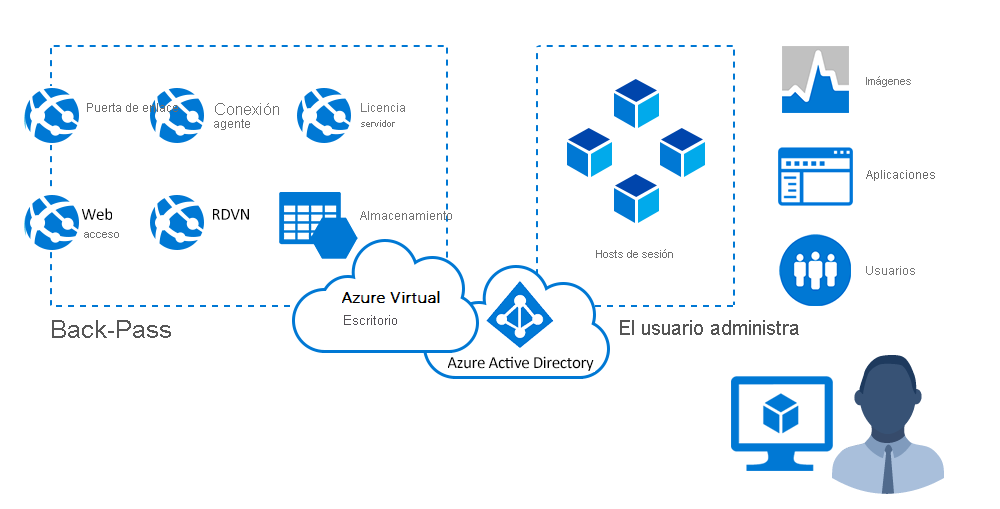 Diagrama que muestra cómo Microsoft administra la infraestructura y los componentes de intermediación.