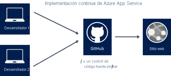 Ilustración que muestra dos desarrolladores que comparten un mismo origen de GitHub para crear un sitio web creado con Azure App Service