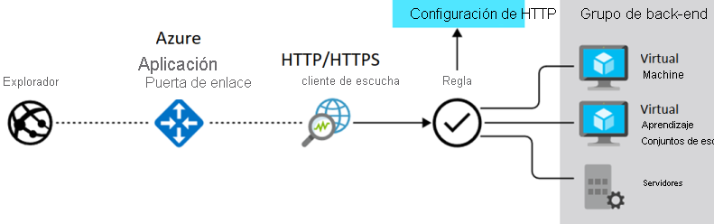 Diagrama que muestra cómo Azure Application Gateway administra las solicitudes de las aplicaciones cliente a los recursos de un grupo de back-end, tal y como se describe en el texto.