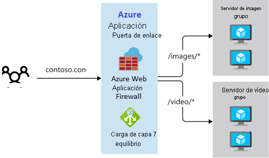 Diagrama que muestra un enfoque de enrutamiento basado en rutas de acceso.