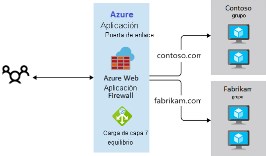 Diagrama que muestra un enfoque de enrutamiento multisitio.