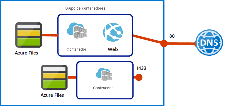 Diagrama que muestra un grupo multicontenedor de Azure Container Instances que tiene dos contenedores.