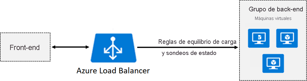 Diagram that shows how a load balancer works as described in the text.