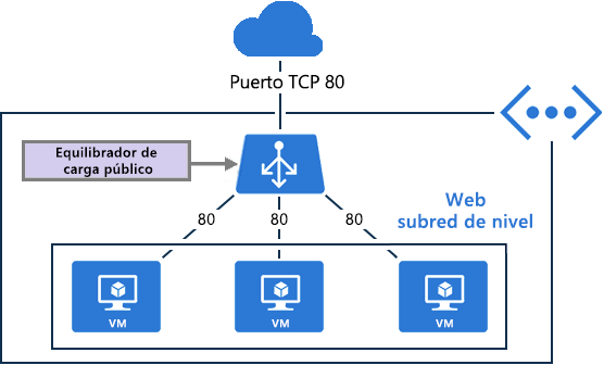 Diagram showing how a public load balancer works as described in the text.