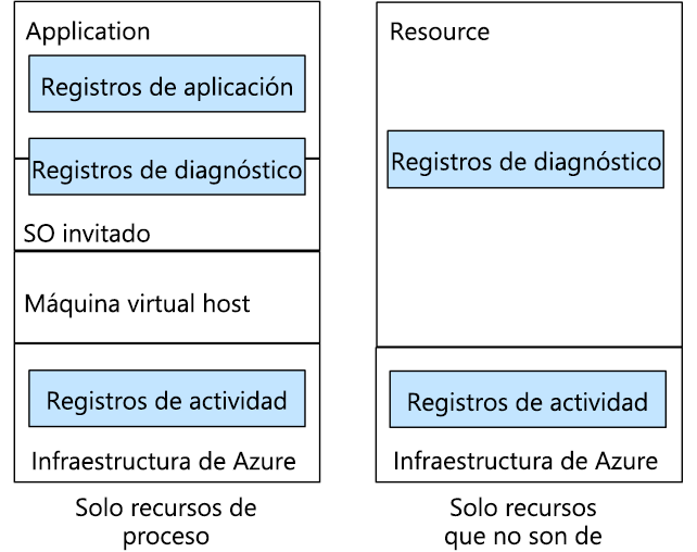 Diagram that shows how Azure Monitor activity logs gather information from compute and non-compute resources in Azure.