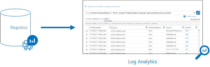 Ilustración en la que se muestra una base de datos de registros de Azure Monitor que proporciona información a Log Analytics en el Azure Portal.