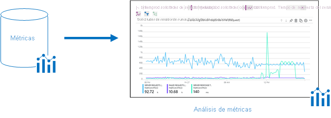 Ilustración en la que se muestran gráficos de datos de métricas de Azure Monitor que proporcionan información a Metric Analytics en el Azure Portal.