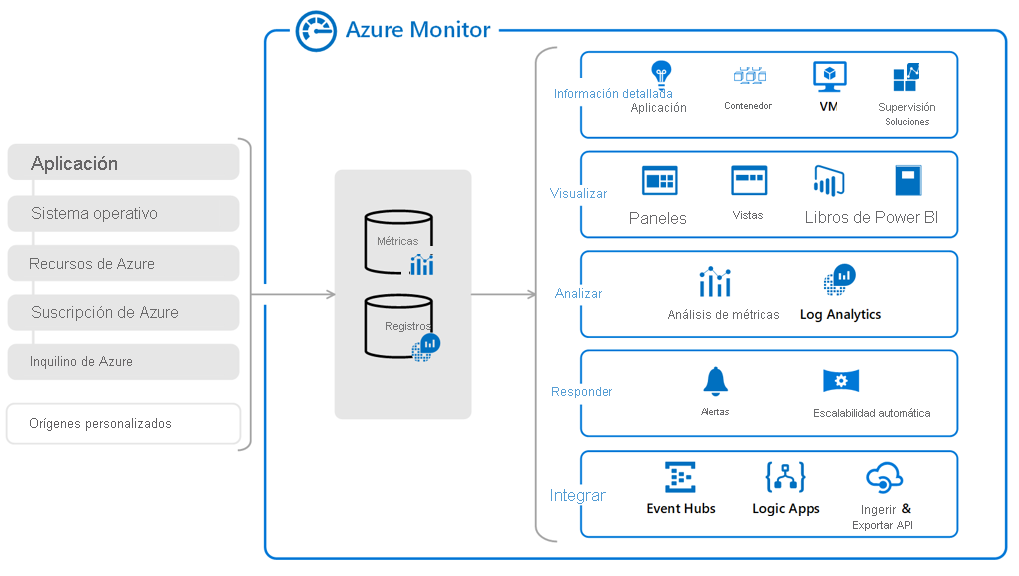 Diagrama que muestra los diferentes servicios de supervisión y diagnóstico disponibles en Azure, tal y como se describe en el texto.