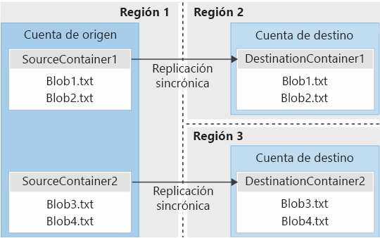 Diagram that shows asynchronous replication of blob containers between regions.