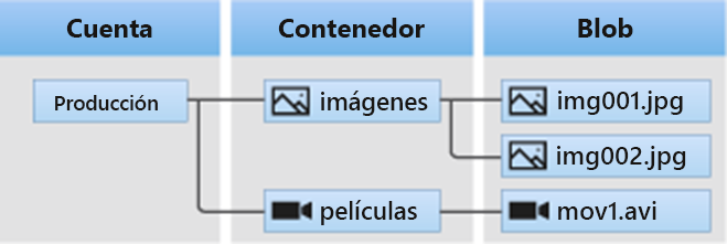 Diagram that shows the Azure Blob Storage architecture.