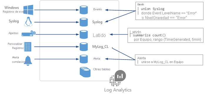 Ilustración que muestra cómo crear consultas de Log Analytics a partir de los datos de tablas dedicadas en un área de trabajo de Log Analytics.