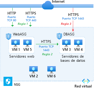 Diagrama que muestra cómo se combinan los grupos de seguridad de aplicaciones con grupos de seguridad de red para proteger las aplicaciones.