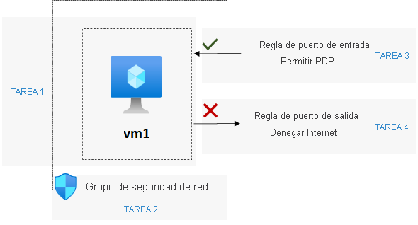 Diagrama en el que se muestra la arquitectura como se explica en el texto.