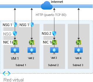 Diagrama que muestra cómo las reglas de seguridad del grupo de seguridad de red controlan el tráfico a las máquinas virtuales.