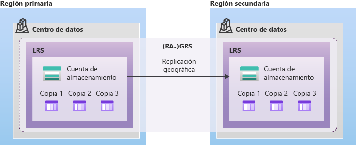 Diagrama de almacenamiento GRS con dos centros de datos.