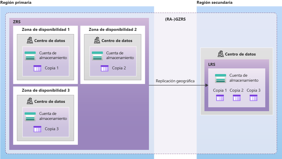 Diagrama del almacenamiento RA-GRS con dos centros de datos.