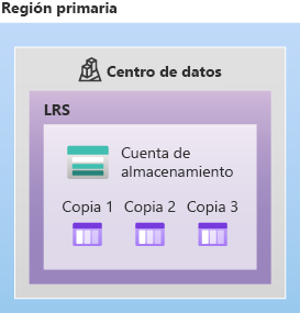 Diagrama del almacenamiento LRS con tres copias.