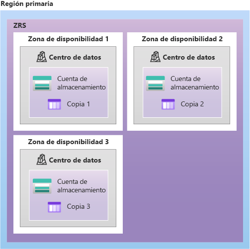 Diagrama del almacenamiento de ZRS con tres centros de datos.