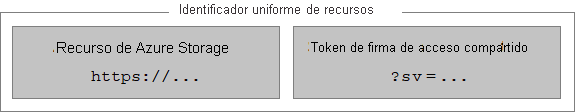 El recurso de almacenamiento y el token de S A S se combinan para formar el U R I.