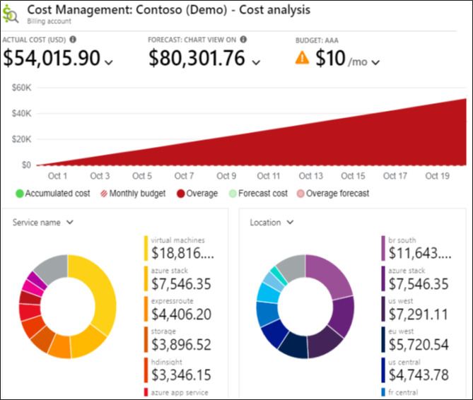 Captura de pantalla del panel Microsoft Cost Management, en el que se muestran los costos del nombre del servicio y la ubicación, y las previsiones de facturación.