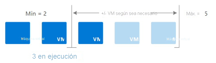 Ilustración de una implementación de Virtual Machine Scale Sets con un mínimo de dos máquinas virtuales y un máximo de cinco que escalan automáticamente en función de las demandas de carga de trabajo.