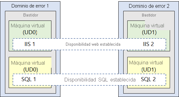 Ilustración en la que se muestran dos dominios de error con dos máquinas virtuales cada uno. Las máquinas virtuales de cada dominio de error están contenidas en diferentes conjuntos de disponibilidad.