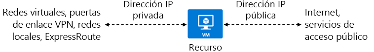 Ilustración de un recurso con una dirección IP privada y una dirección IP pública.