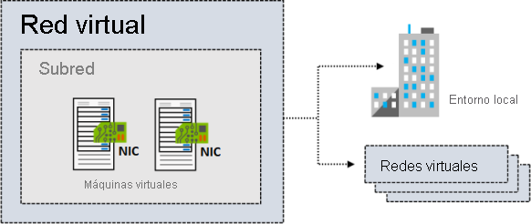 Diagrama de una red virtual con una subred de dos máquinas virtuales. La red se conecta a una infraestructura local y a una red virtual independiente.