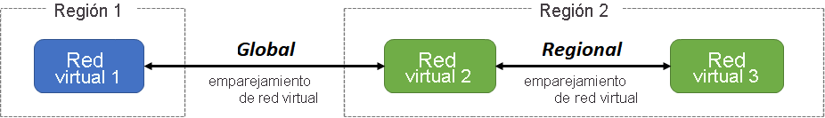 Diagrama que muestra los dos tipos de emparejamiento de red virtual de Azure: global y regional.