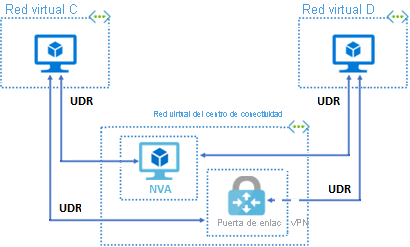 Diagram that shows a hub virtual network with an NVA and VPN gateway that are accessible to other virtual networks.