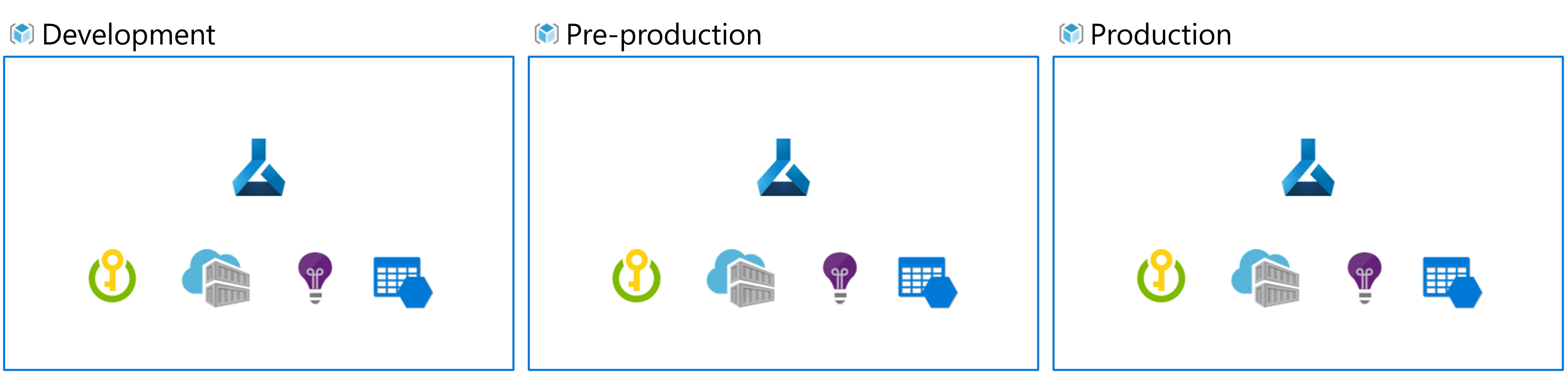 Diagrama de múltiples entornos configurados.