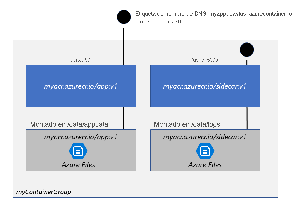 Grupo de contenedores de ejemplo con dos contenedores, uno que escucha en el puerto 80 y el otro en el puerto 5000.