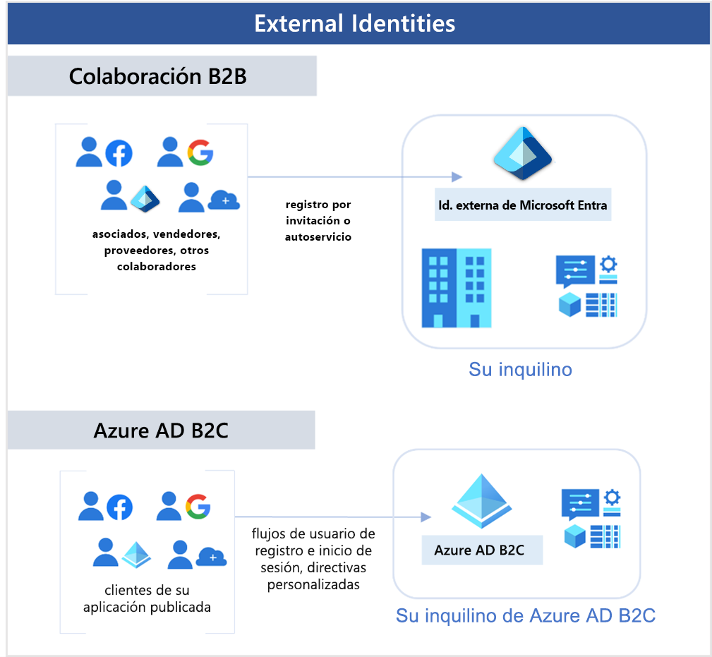 Diagrama que muestra a los colaboradores B2B accediendo a su inquilino y a los colaboradores B2C accediendo al inquilino AD B2C.