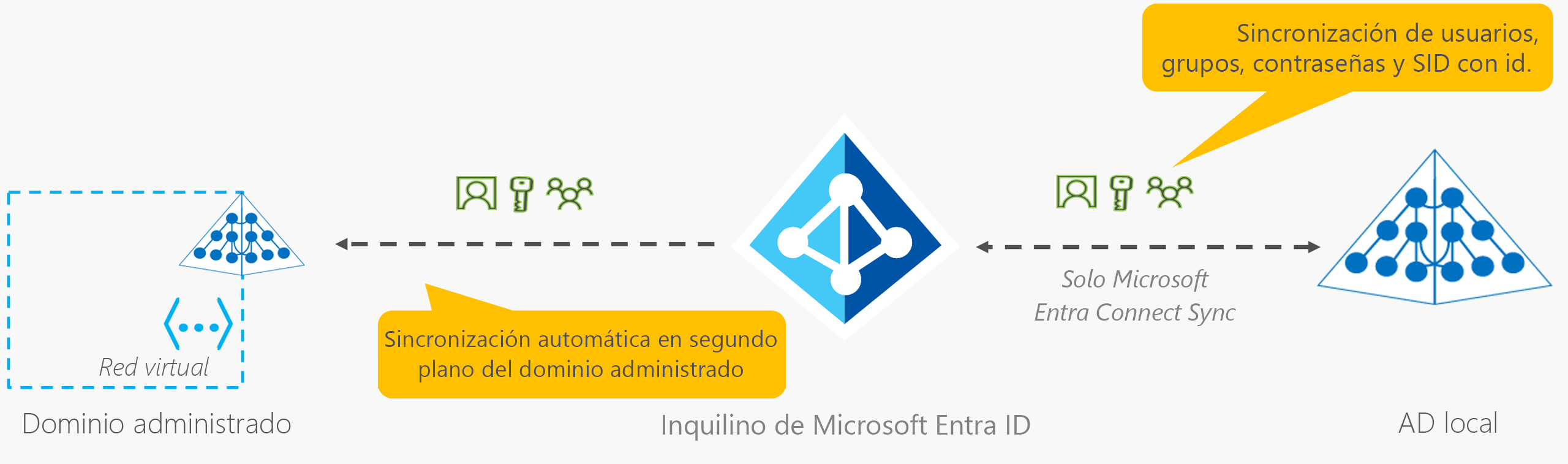 Diagrama de la sincronización de Microsoft Entra Connect Sync en el inquilino de Microsoft Entra desde AD local.