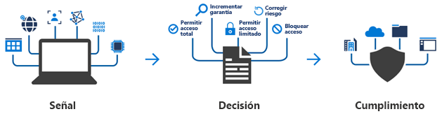 Diagrama en el que se muestra el flujo de acceso condicional de una señal que lleva a una decisión, que a su vez lleva a su aplicación.