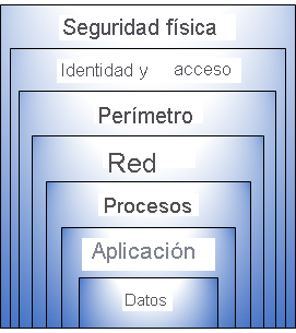 Diagrama en el que se muestra la defensa en capas de profundidad. Desde el centro, se ven datos, aplicación, proceso, red, perímetro, identidad y acceso, y seguridad física.