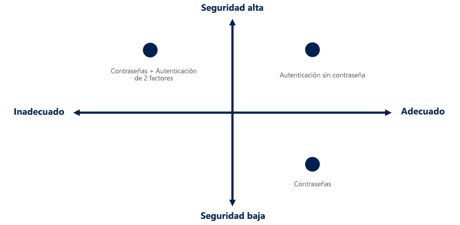 Diagrama de cuatro cuadrantes que compara la seguridad y la comodidad: las contraseñas y la autenticación de 2 factores son de alta seguridad, pero baja comodidad.