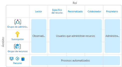 Un diagrama que muestra los ámbitos y roles. La combinación de rol y ámbito se asigna a un tipo específico de usuario o cuenta, como un observador o un administrador.