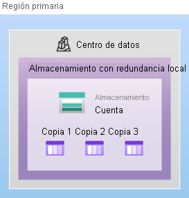 Diagram showing the structure used for locally redundant storage.