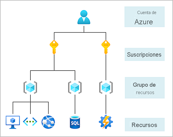 Diagrama en el que se muestran los diferentes niveles del ámbito de la cuenta.