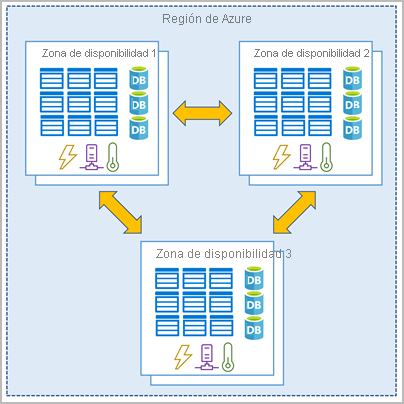 Diagrama en el que se muestran tres centros de datos conectados dentro de una sola región de Azure que representa una zona de disponibilidad.