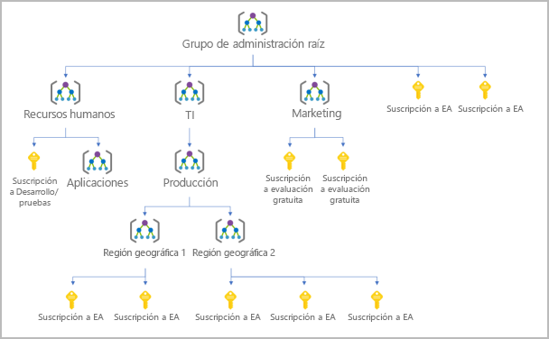 Diagrama que muestra un ejemplo de un árbol de jerarquía de grupos de administración.