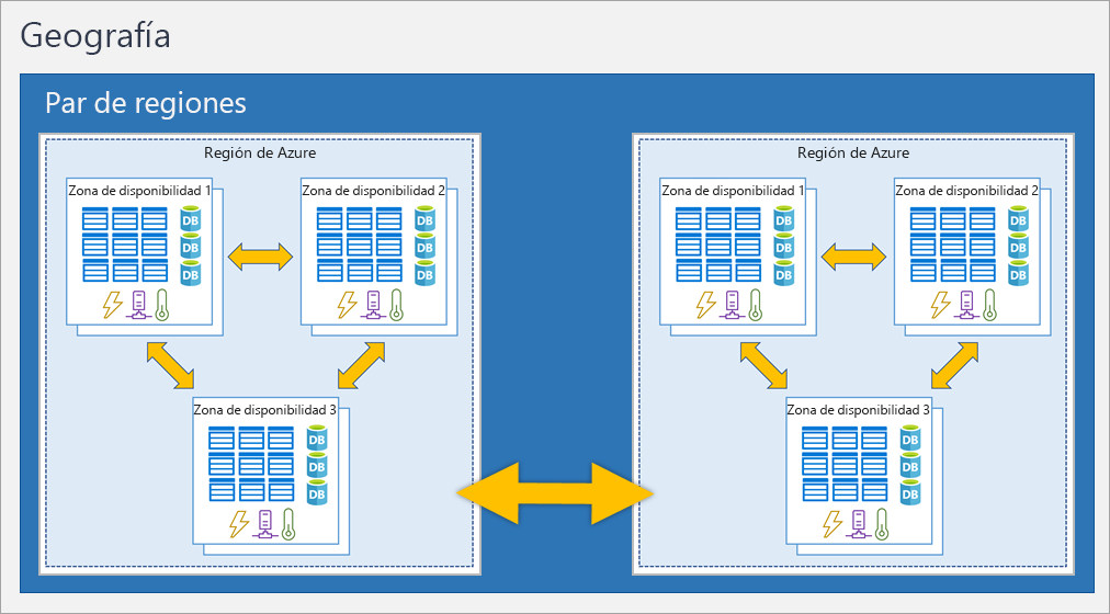 Diagrama en el que se muestra la relación entre la geografía, el par de regiones, la región y la zona de disponibilidad.