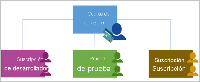 Diagrama que muestra las suscripciones de Azure usan la autenticación y la autorización para acceder a las cuentas de Azure.