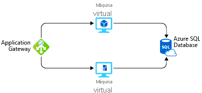 Diagrama que muestra una posible solución de Azure para hospedar una aplicación.